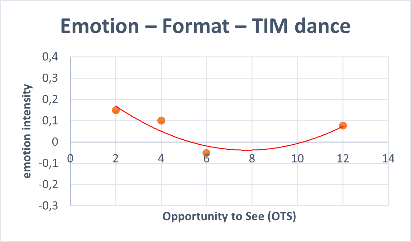 emotion format tim dance